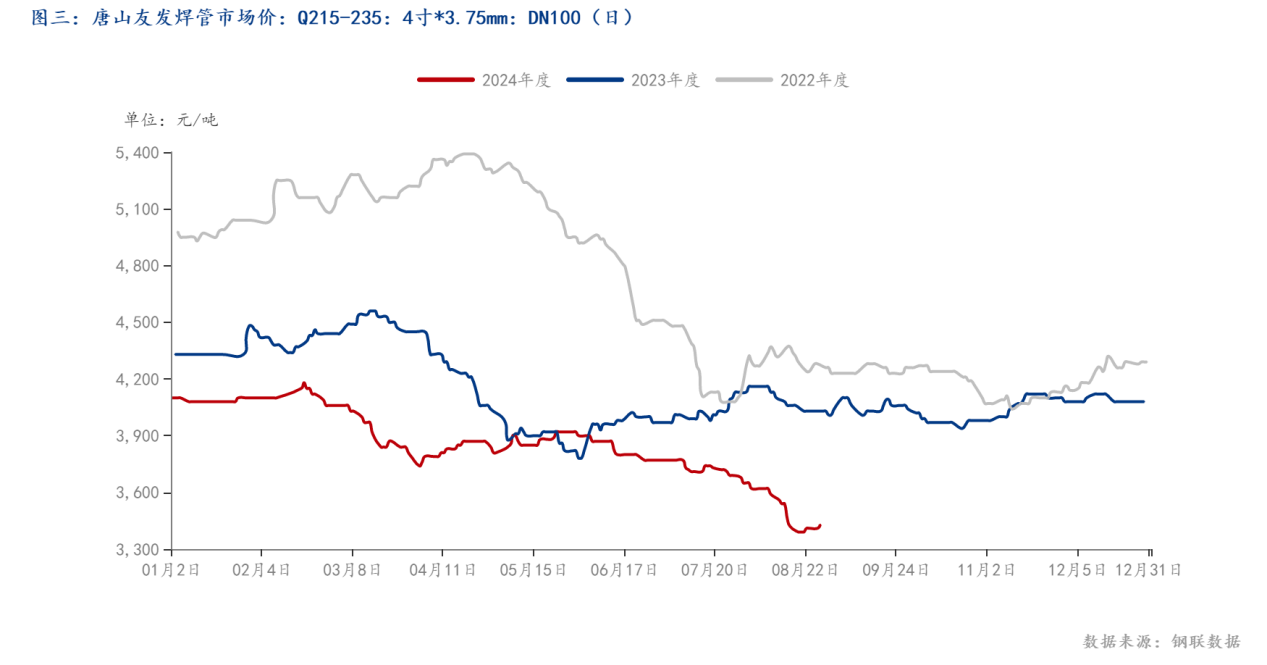 图三：唐山友发焊管市场价：Q215-235：4寸_3.75mm：DN100（日）